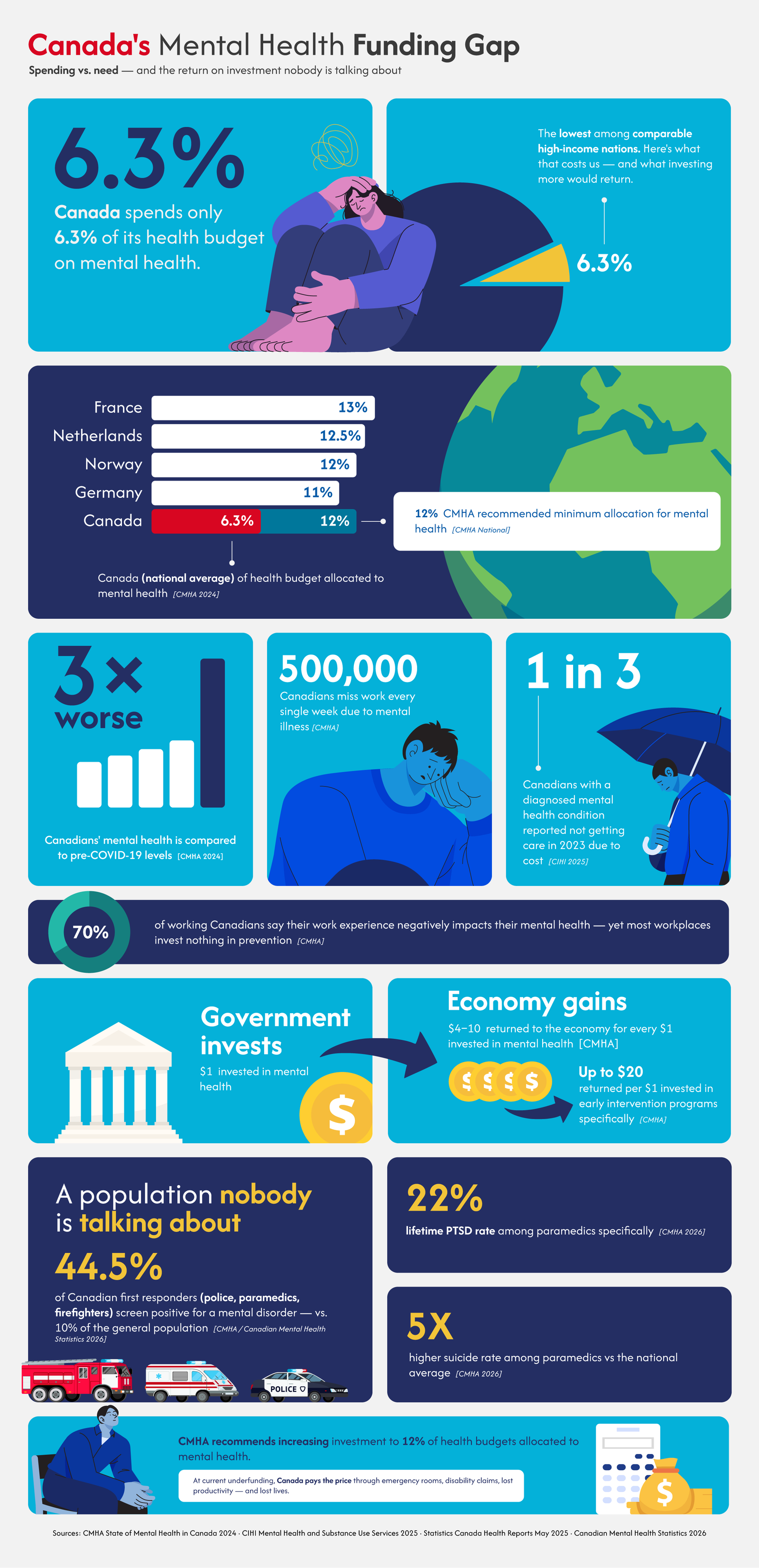 Canada's Mental Health Funding Gap full size infographic poster
