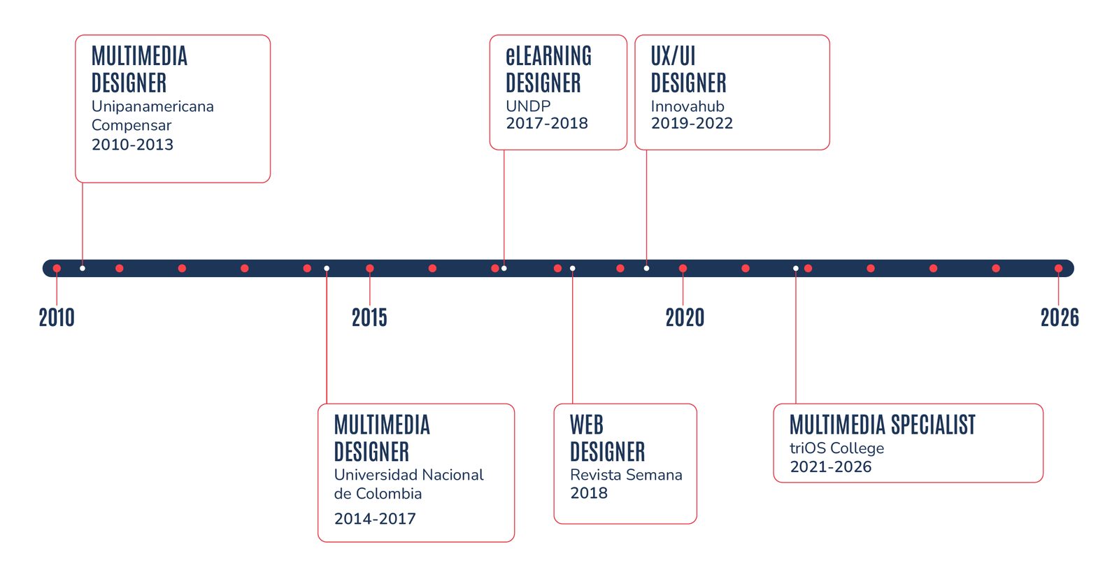 Alvaro Martinez professional experience timeline